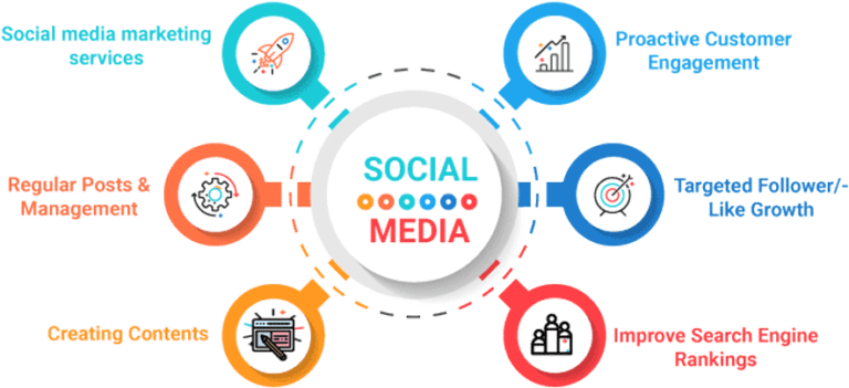 Marketing Packages For Social Media